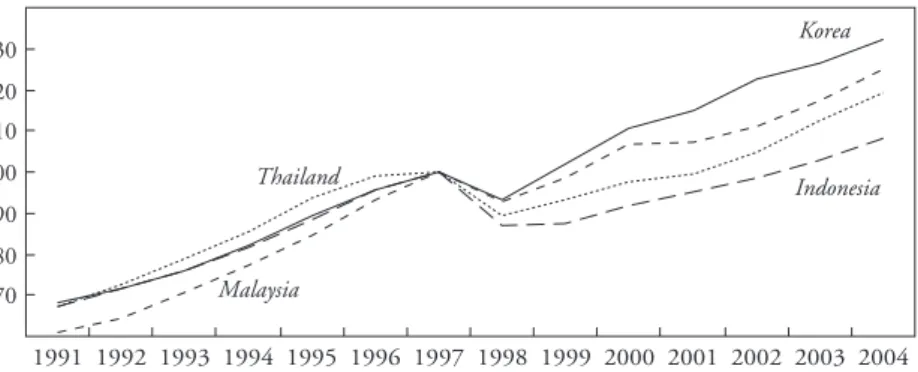 Figure 2-2.  Precrisis and Postcrisis Growth in Select East Asian Countries, 1991–2004