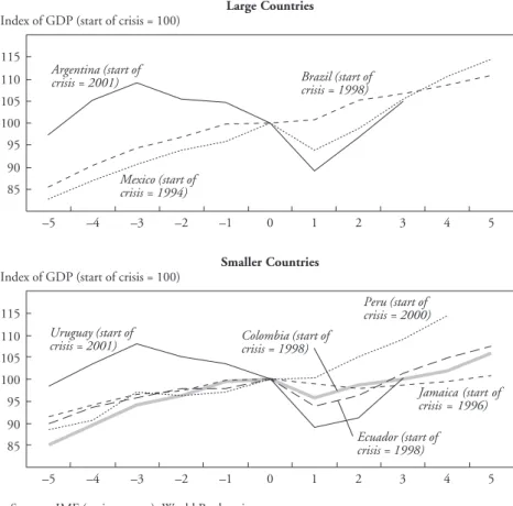 Figure 2-3.  Precrisis and Postcrisis Growth in Select Latin American  Countries, 1994–2001
