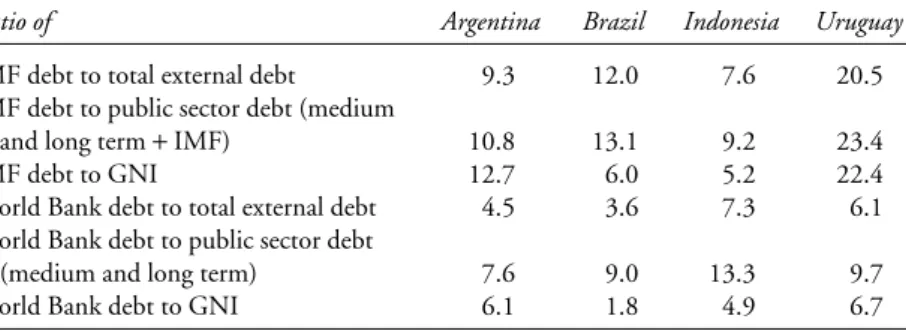 Table 2-1. Select Countries with Large Exposure to the IMF and  World Bank, 2003