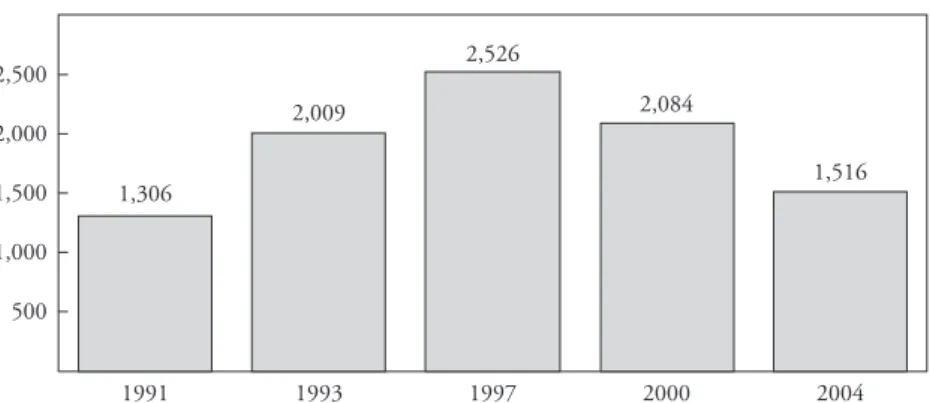 Figure 3-2. Inverted “U” Pattern: Number of Banks in the Russian  Banking System, 1991–2004