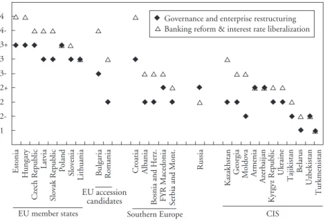 Figure 3-3 also hints at possible feedback mechanisms between enterprise restructuring and banking reform