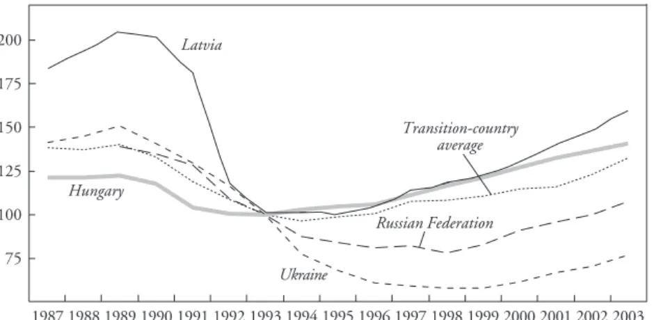 Figure 3-4. Output Recovery in Select Transition Countries, 1987–2003