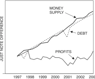 Figure 4.1 Money supply stands at 14 percent of GDP, double the traditional ratio