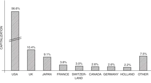 Figure 4.3 Capitalization of the global stock market among major exchanges