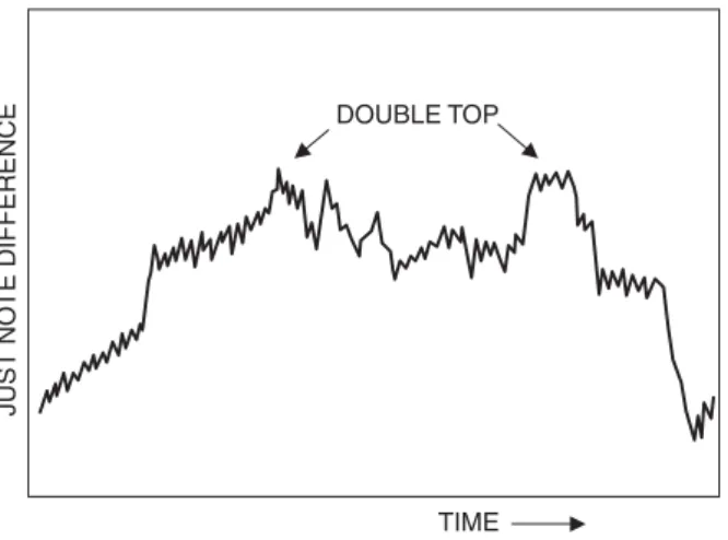 Figure 6.3 An example of tops characterizing price movements of equity Y