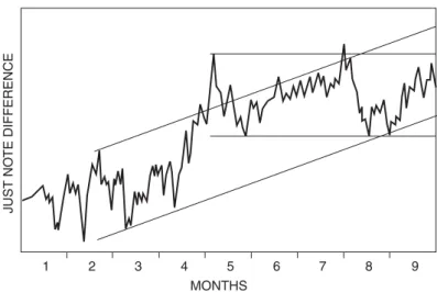 Figure 6.5 A lateral equity price movement within an uptrend is open to misinterpretations
