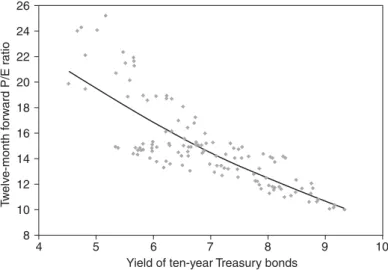 Figure 7.2 Ten-Year Treasury bond yields versus twelve-month forward P/E ratios (Source: Prudential Securities