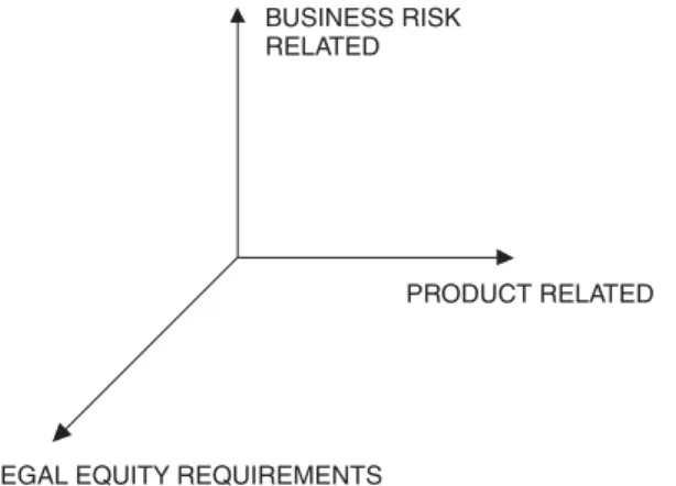 Figure 7.6 The risk-related part of capital allocation to business units must be presented in a three-dimensional frame of reference