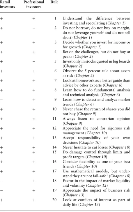 Table 1.1 The twenty golden rules of investing
