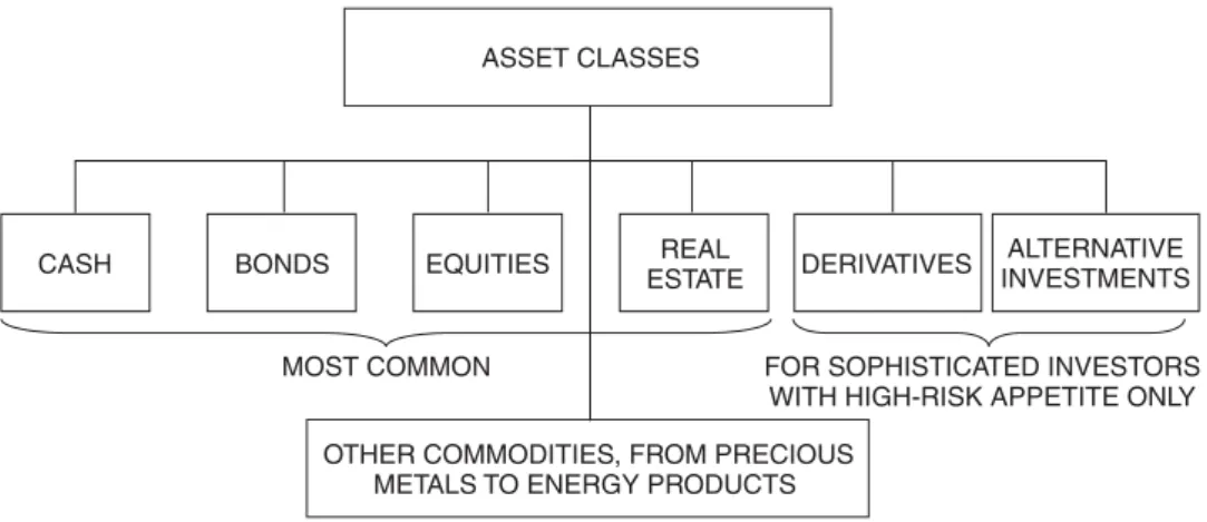 Figure 1.1 Asset allocation decisions must consider a wider spectrum of investments, though some of them will be discarded as incompatible with savings objectives