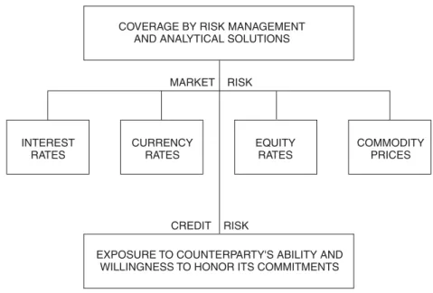 Figure 1.2 Investors are vulnerable because of credit risk and market volatility