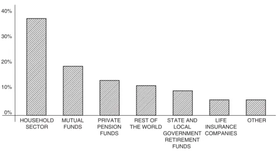 Figure 1.3 Who owns stocks in the USA?