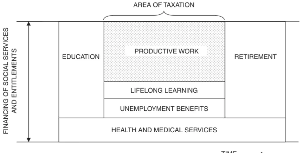 Figure 2.1 Life-cycle support typically ﬁnanced by the government, through taxation of the working population