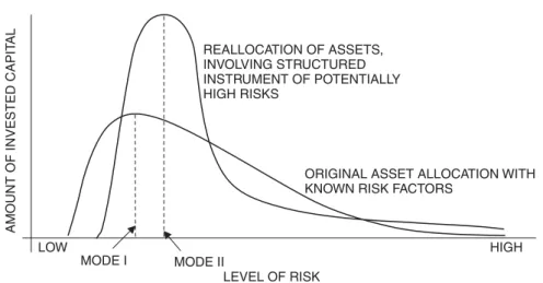 Figure 2.2 Risk-oriented distribution of assets under two different options