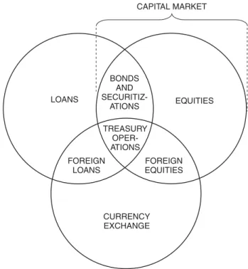 Figure 3.1 Principal ﬁnancial markets for creation of wealth