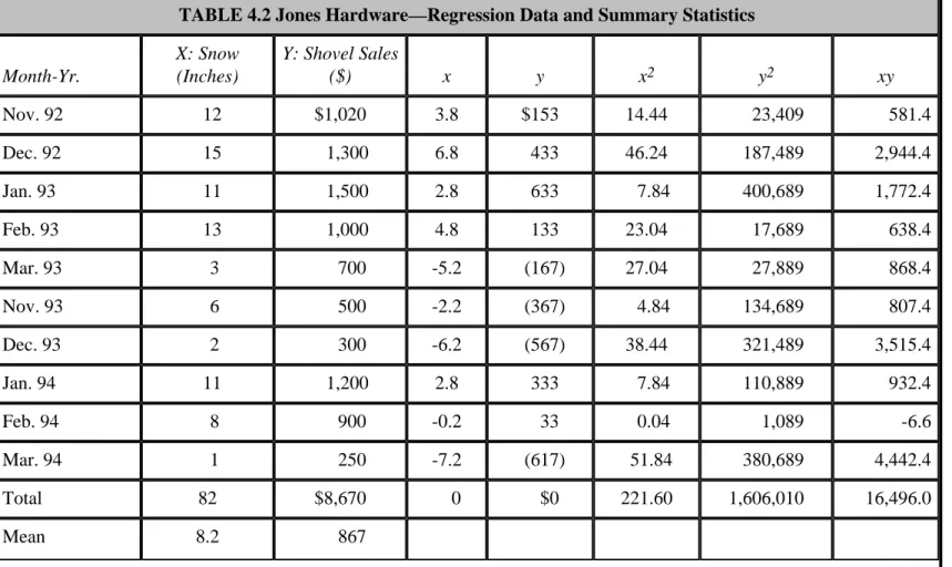 TABLE 4.2 Jones Hardware—Regression Data and Summary Statistics