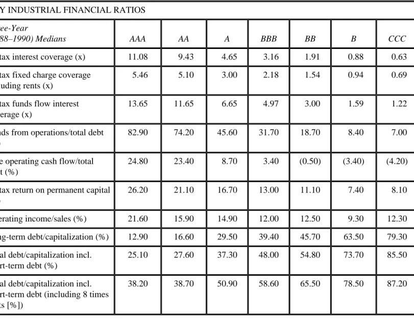TABLE 6.3 Relationship between Ratings and Financial Ratios