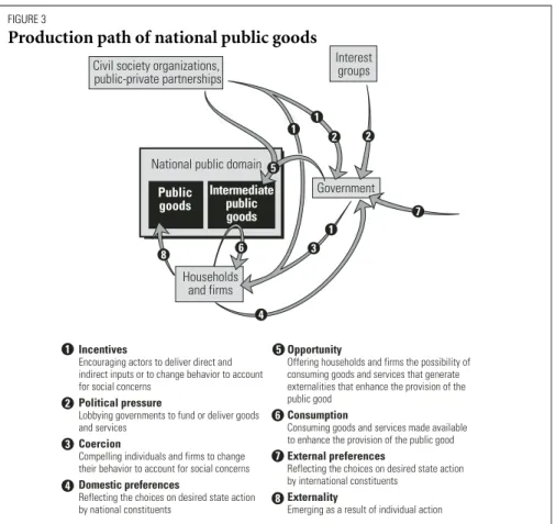 Figure 3 illustrates the production path of a national public good and figure 4 that of a global public good.