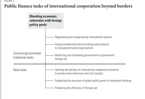 Figure 2 is an overview of the continuing, reoriented, and new tasks of pub- pub-lic finance at the international level