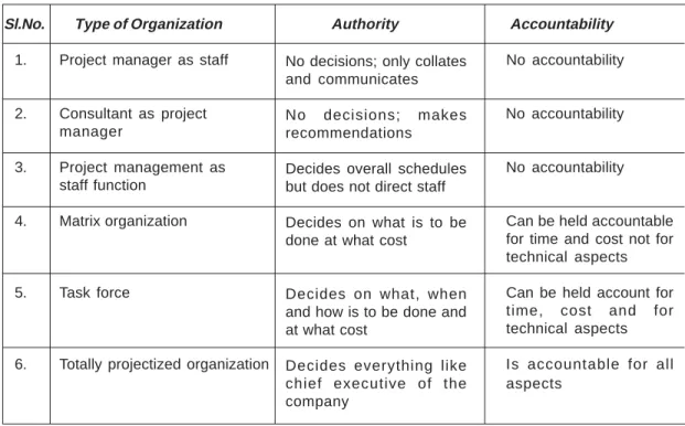 Comparison of Functional, Matrix and Project Organization