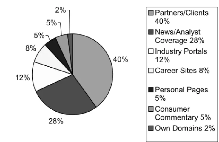 Figure 8-1. Model of online brand presence for a professional services company, based on search engine results.