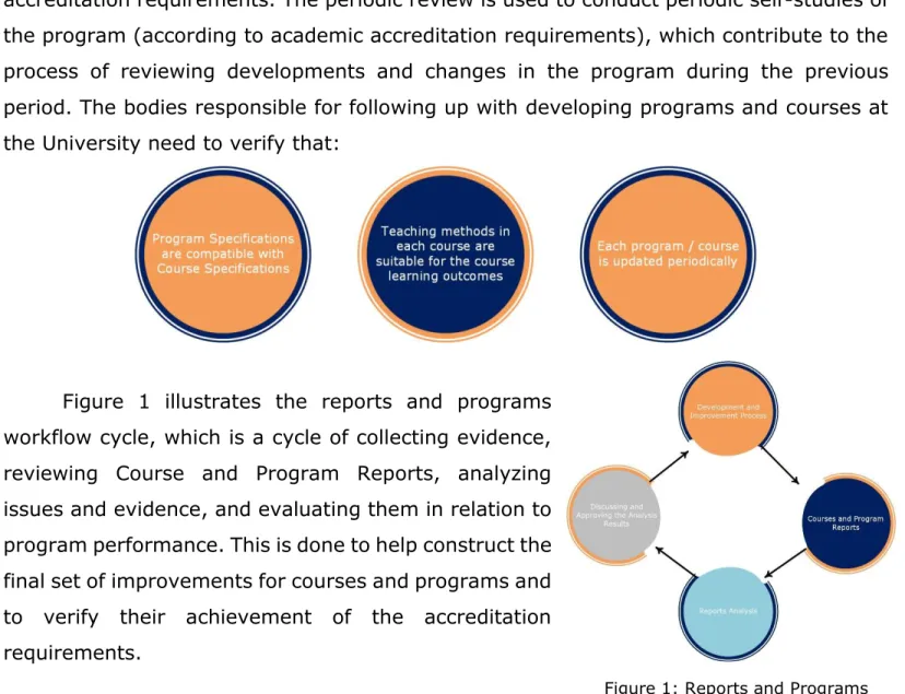 Figure  1  illustrates  the  reports  and  programs  workflow cycle, which is a cycle of collecting evidence,  reviewing  Course  and  Program  Reports,  analyzing  issues and evidence, and evaluating them in relation to  program performance