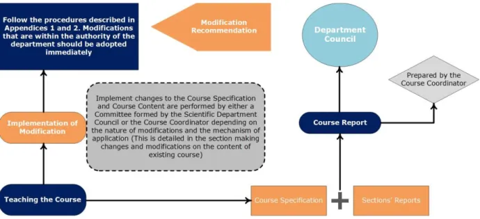 Figure 2: Course Development and Modification Cycle through Course Reports 