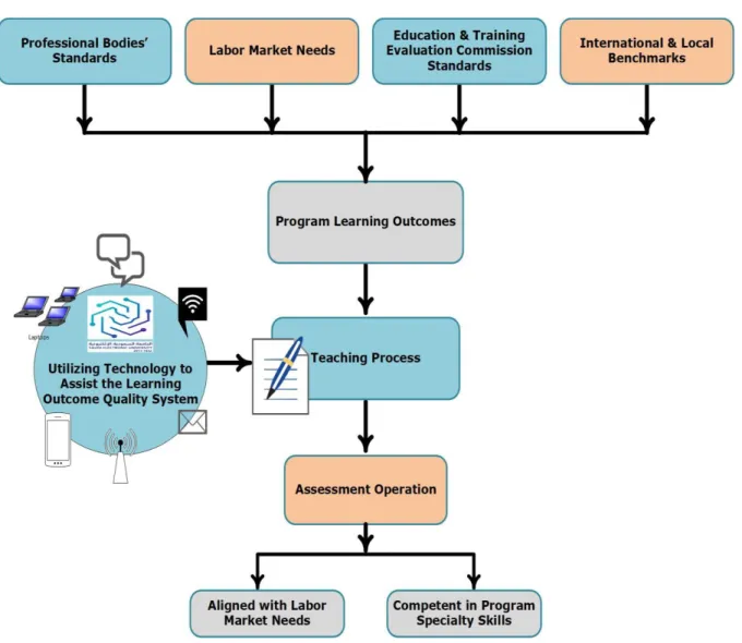 Figure 3: Learning Outcome Assessment Process 