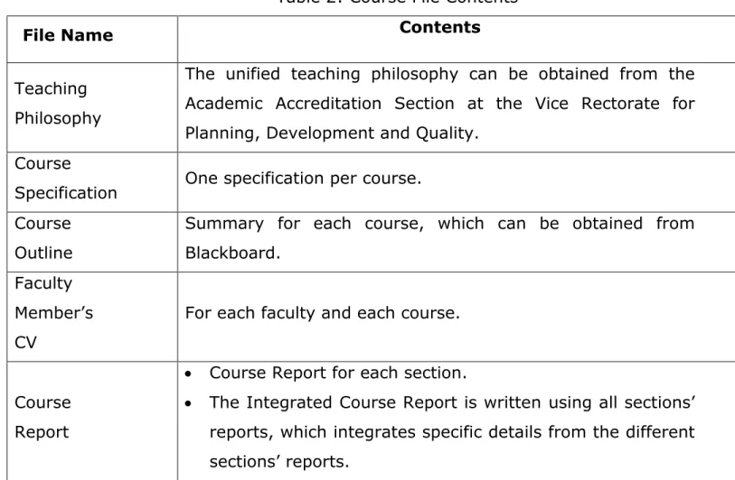 Table 2: Course File Contents 