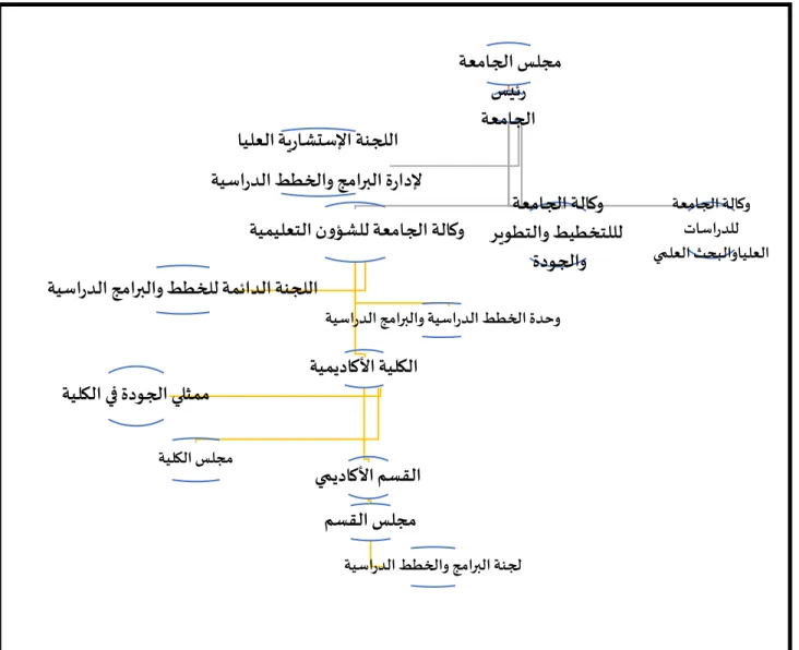 Figure No. (1): Entities involved in creating, reviewing and developing  study plans and academic programs at the university 
