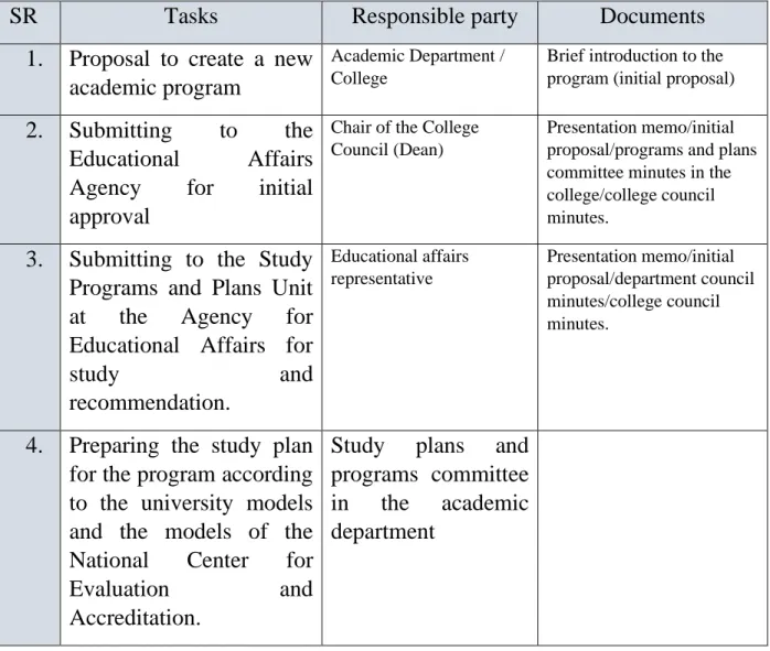 Table No. (1) Executive Procedures for Developing Study Programs and  Plans 