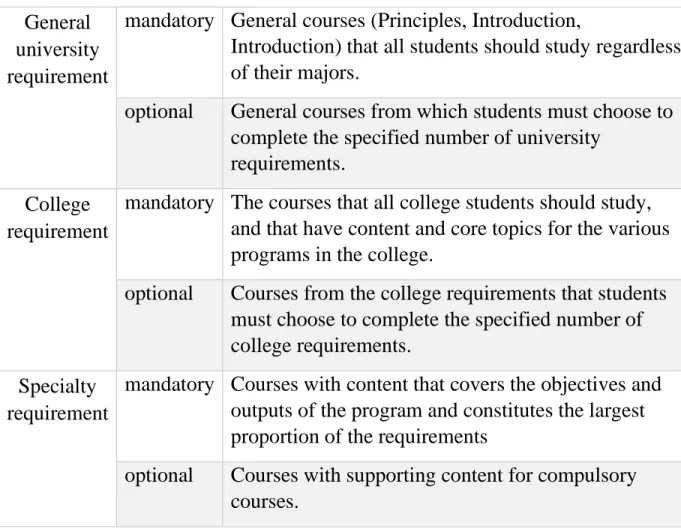 Table No. (2): Types of courses, which are divided into (general university,  college, and specialization) 