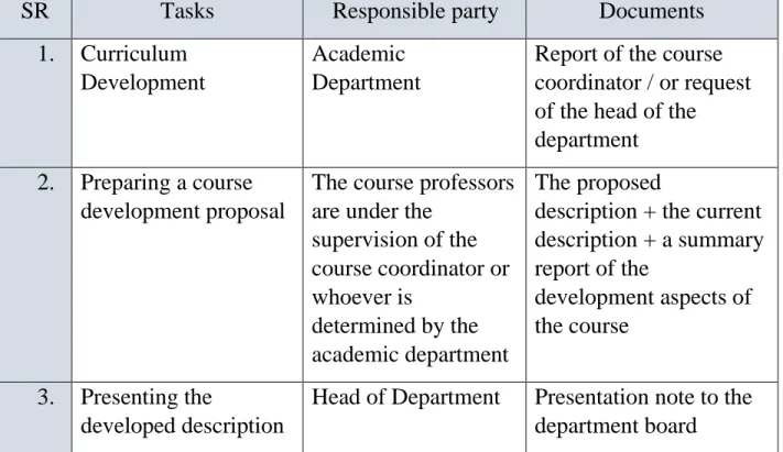 Table No. (3): Mechanism for developing curricula 