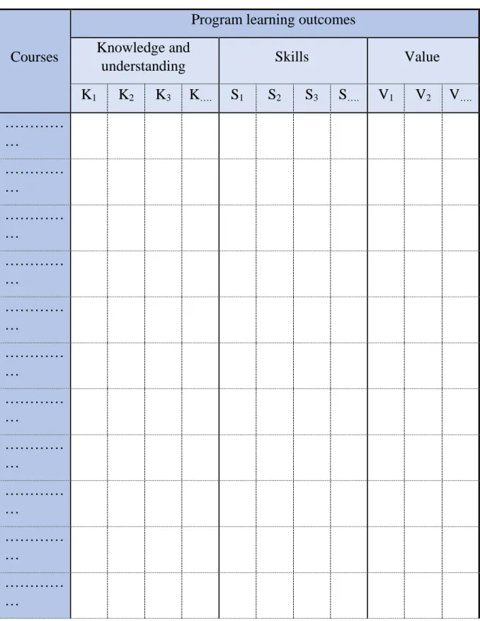 Table No. (5): The learning outcomes matrix for the program 