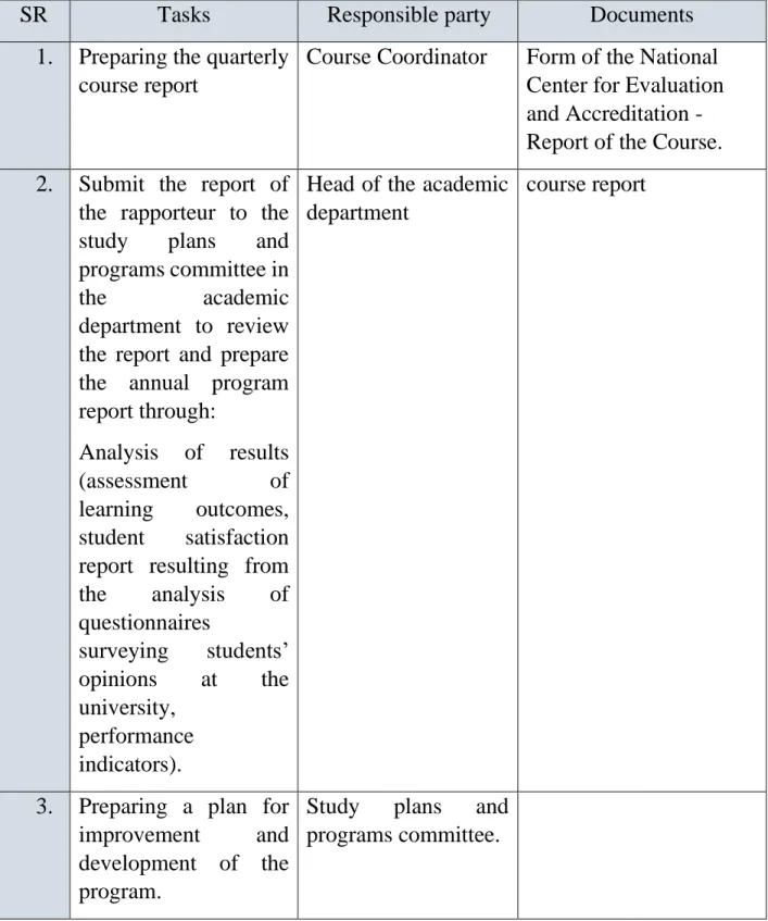 Table No. (6): Executive Procedures for Evaluating and Reviewing  Academic Programs 