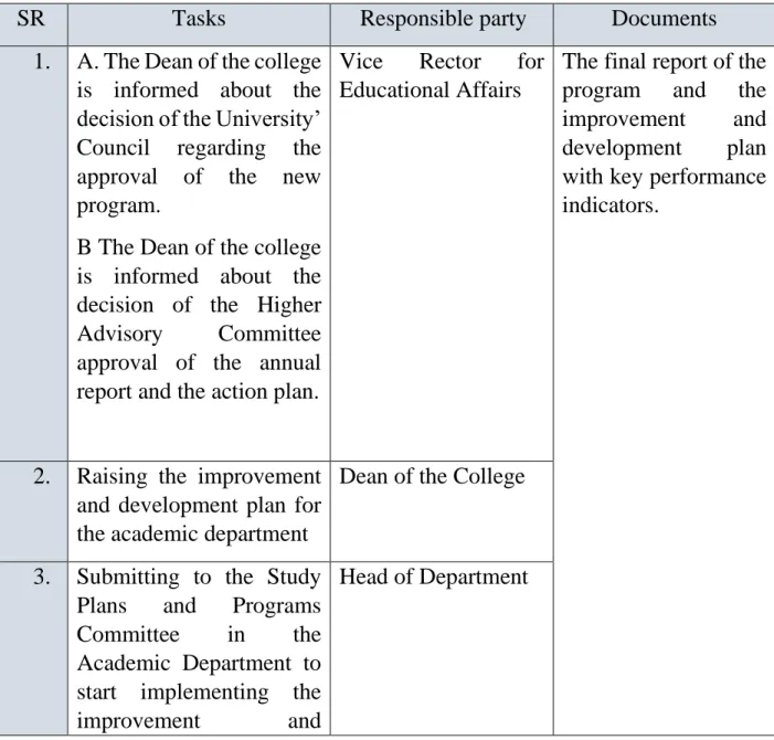 Table No. (7): Executive procedures for approving the development of  academic programs and study plans 