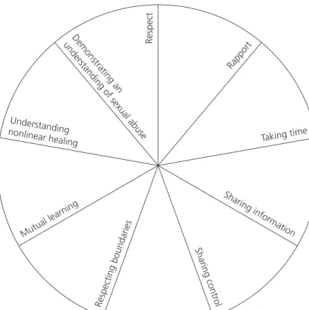 Figure 7.1 is a visual representation of the safety umbrella.