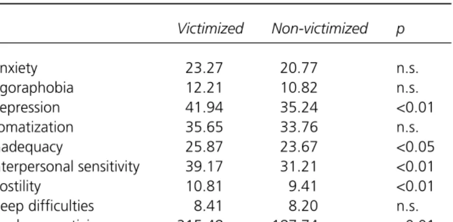 TABLE 2.2 Comparison between the victimized and non-victimized CFS/FM subgroups on the SCL-90