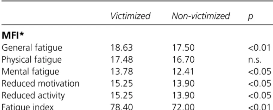 TABLE 2.3 Comparison of the victimized and non-victimized CFS/FM subgroups on the MFI and the AIMS