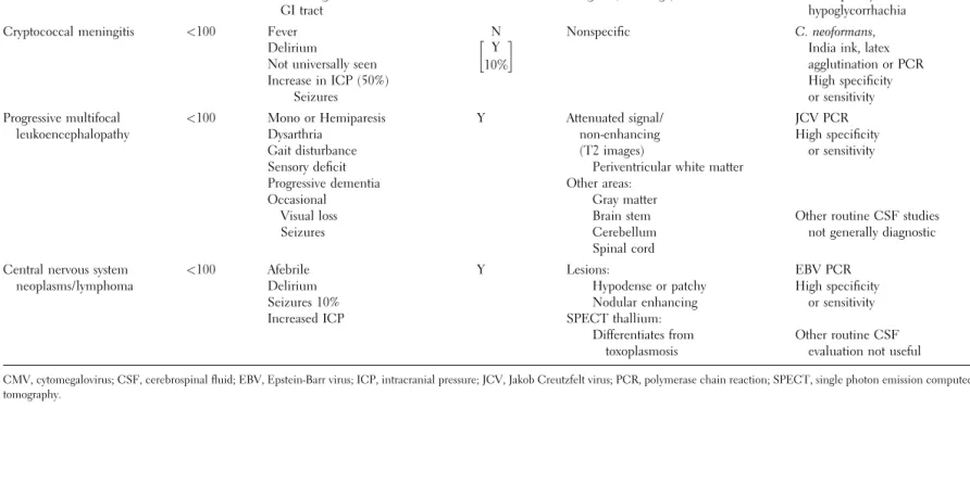 table 10.3. Opportunistic Illnesses of the Central Nervous System in AIDS