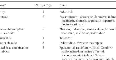 Table 2.1 lists the antiretroviral compounds and ﬁxed- ﬁxed-dose combination tablets approved by the FDA