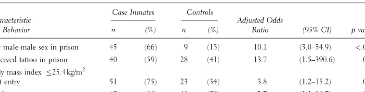 table 5.3. Characteristics and Risk Behaviors among Prison Inmates Who Became HIV Positive during Incarceration, Compared with Matched Controls, in the Georgia State Prison System, 2005*