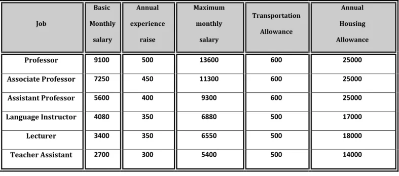 Appendix (1) Table (1) 