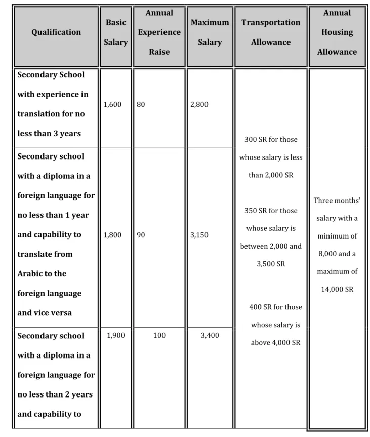 Table No (6) 