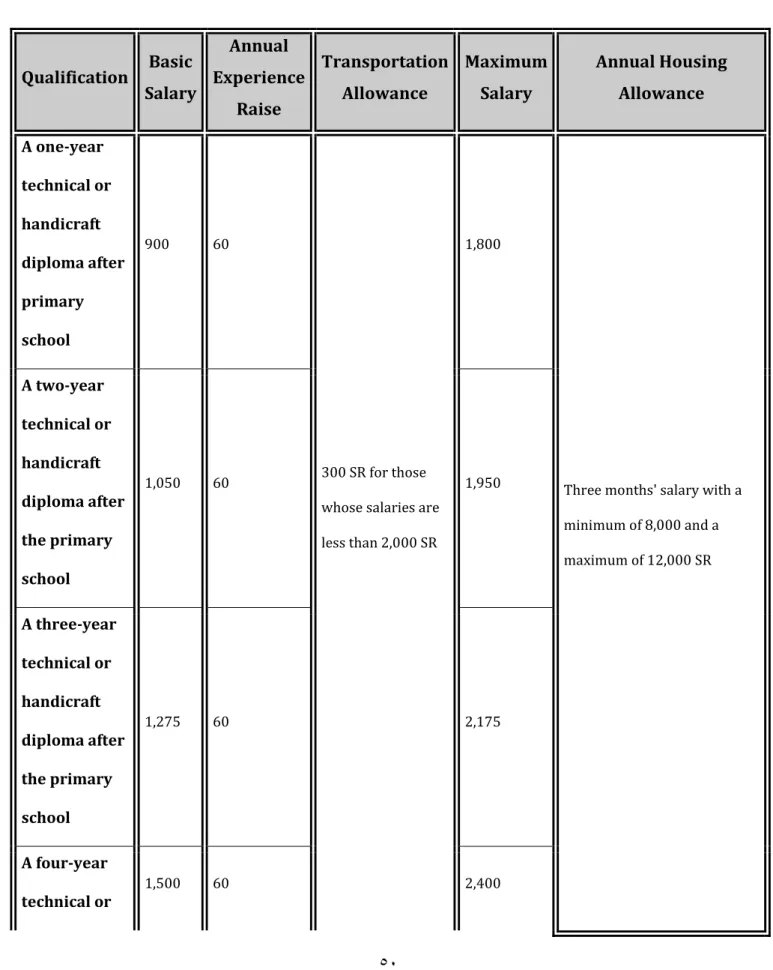 Table No (7) 