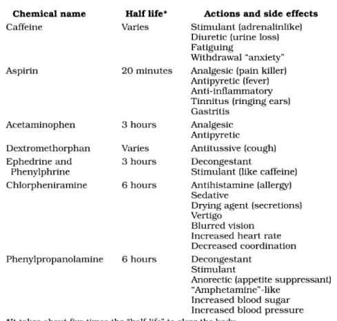 Figure 9-1  Ingredients contained in a majority of over-the-counter medications.