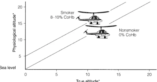 Figure 5-3  Smoking increases a pilot’s physiological altitude. (*Altitudes are in mul- mul-tiples of 1,000 feet.)