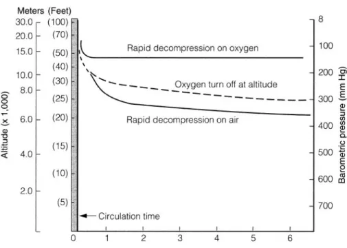 Figure 5-5  A pilot flying at an altitude of 22,000 feet has twice as long an effective  performance time as a pilot flying just 3,000 feet higher.
