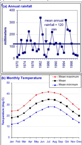 Figure 1-2: (a) Average annual rainfall and  (b) monthly temperature patterns 