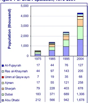 Figure 1-3: UAE Population, 1975-2004 